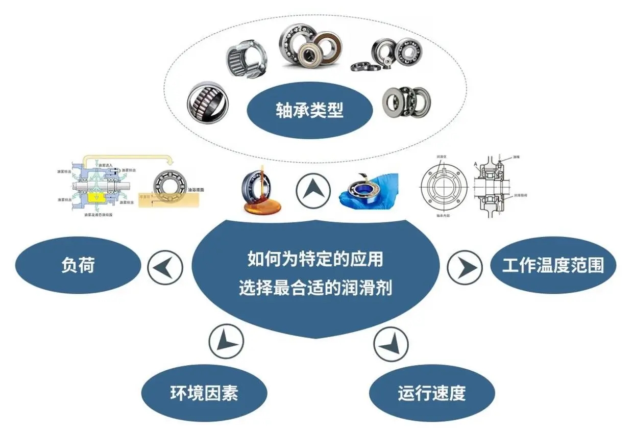 如何讓軸承的潤滑做到恰到好處？