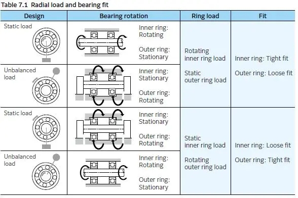 軸承與軸的公差匹配：如何確?？煽窟\行？